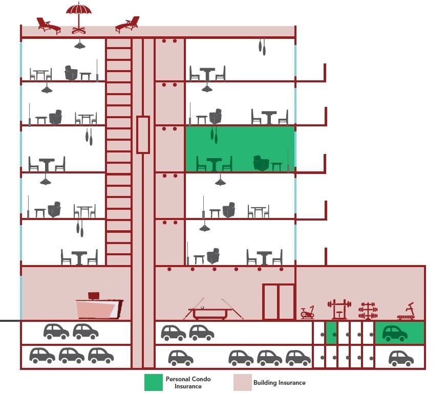 Condo Insurance Explained